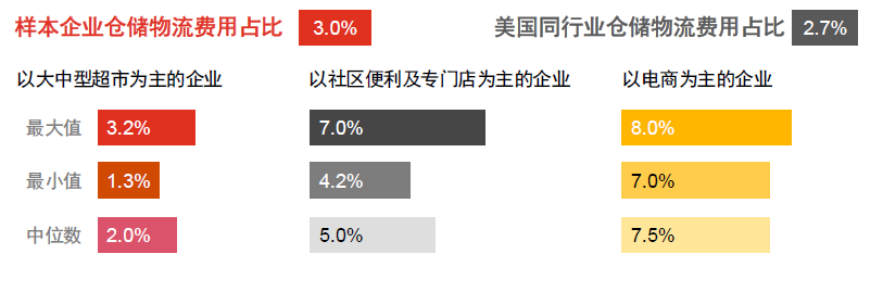 樣本企業倉儲物流費用占比