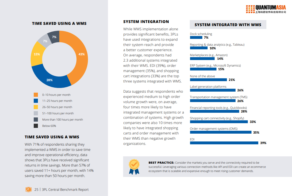 全球三方物流行業基準報告