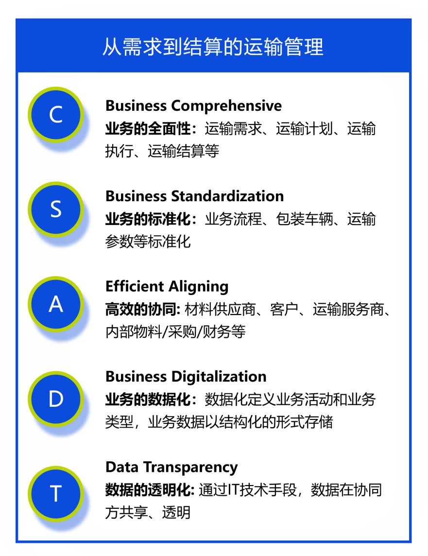 從需求到結(jié)算的運輸管理