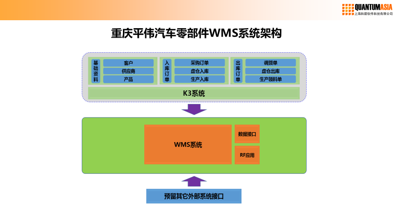 重慶平偉汽車零部件WMS系統架構